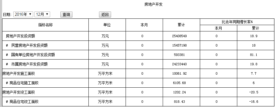 图2.2016年广州市房地产相关数据 图表来源 广州市统计局.PNG