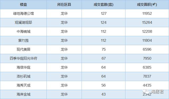 2017年3月海口商品住宅龙华区成交套数10.jpg