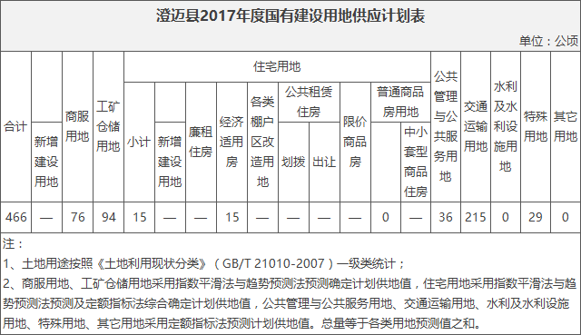 澄迈县2017年度国有建设用地供应计划表.png